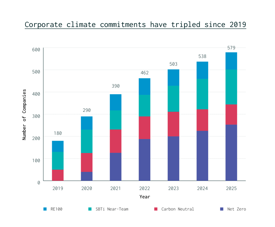 CIP Corporate Climate Commitments graph showing a threefold increase from 2019 to 2023 in a business meeting setting