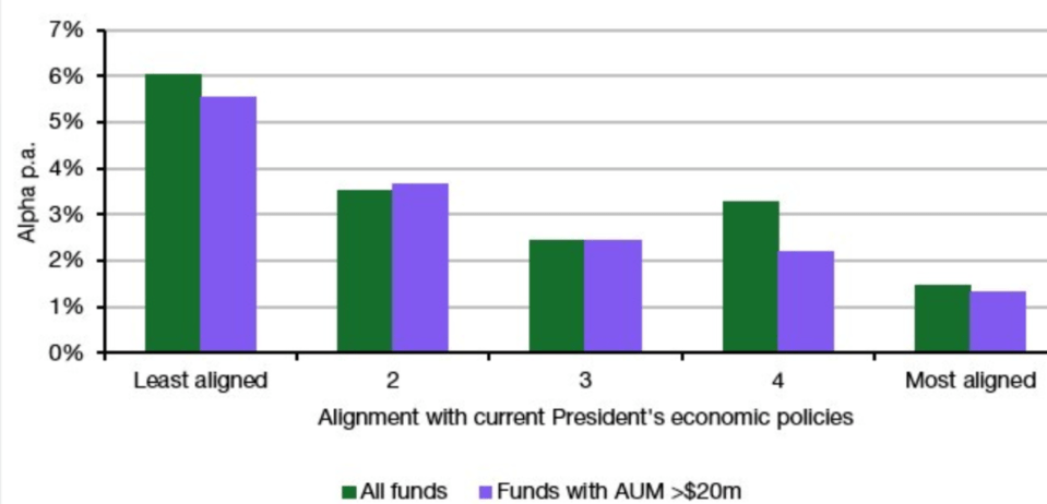 Bar chart showing Alpha p.a. for funds aligned with Presidents economic policies, comparing all funds vs. funds with AUM >...
