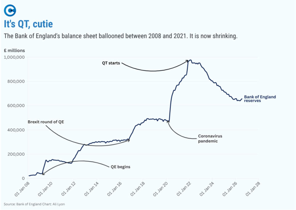 Bank of England balance sheet chart showing reserves from 2008 to 2028, highlighting QE, Brexit, COVID, and QT.